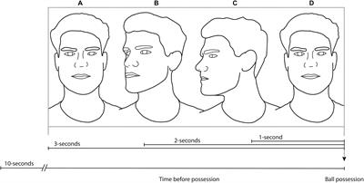 Don’t Turn Blind! The Relationship Between Exploration Before Ball Possession and On-Ball Performance in Association Football